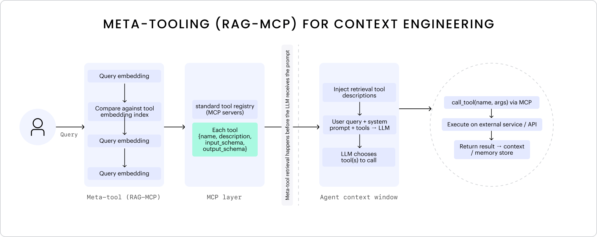Диаграмма архитектуры RAG-MCP, показывающая процесс поиска информации