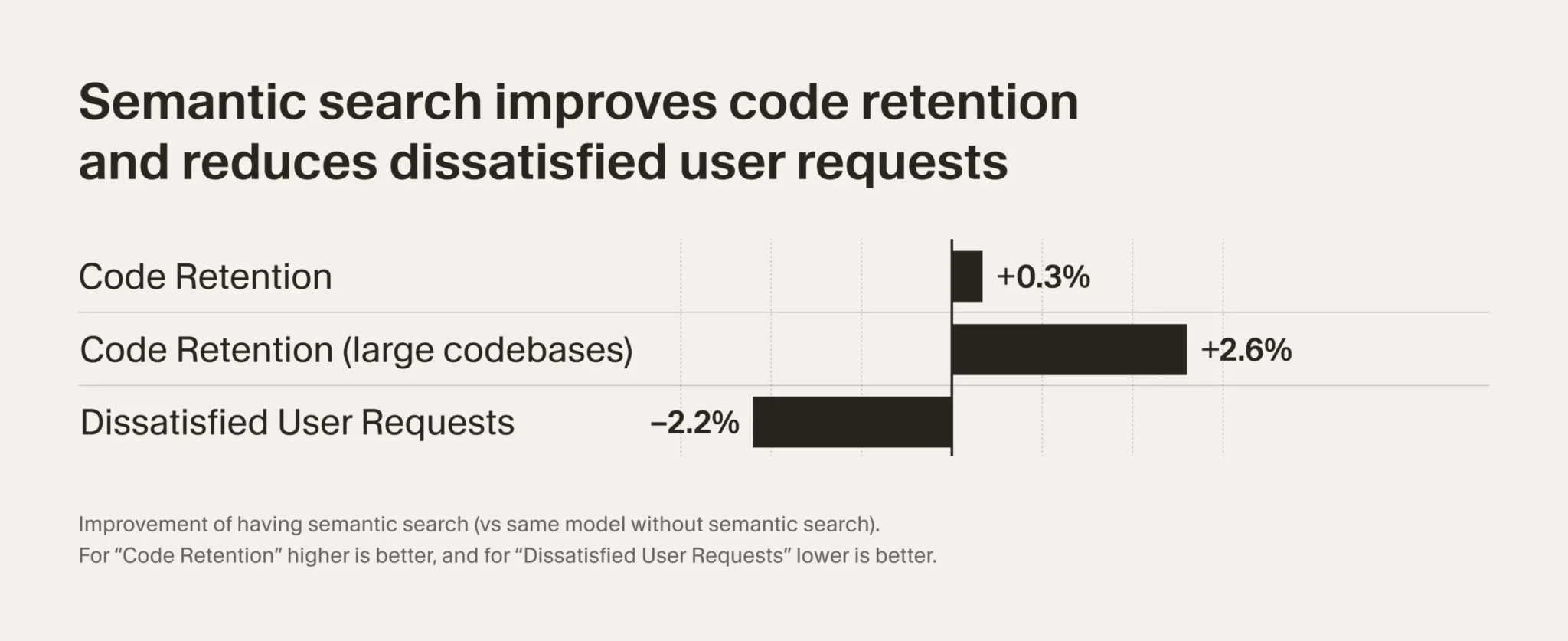 Результаты онлайн A/B тестирования сравнения семантического и традиционного поиска