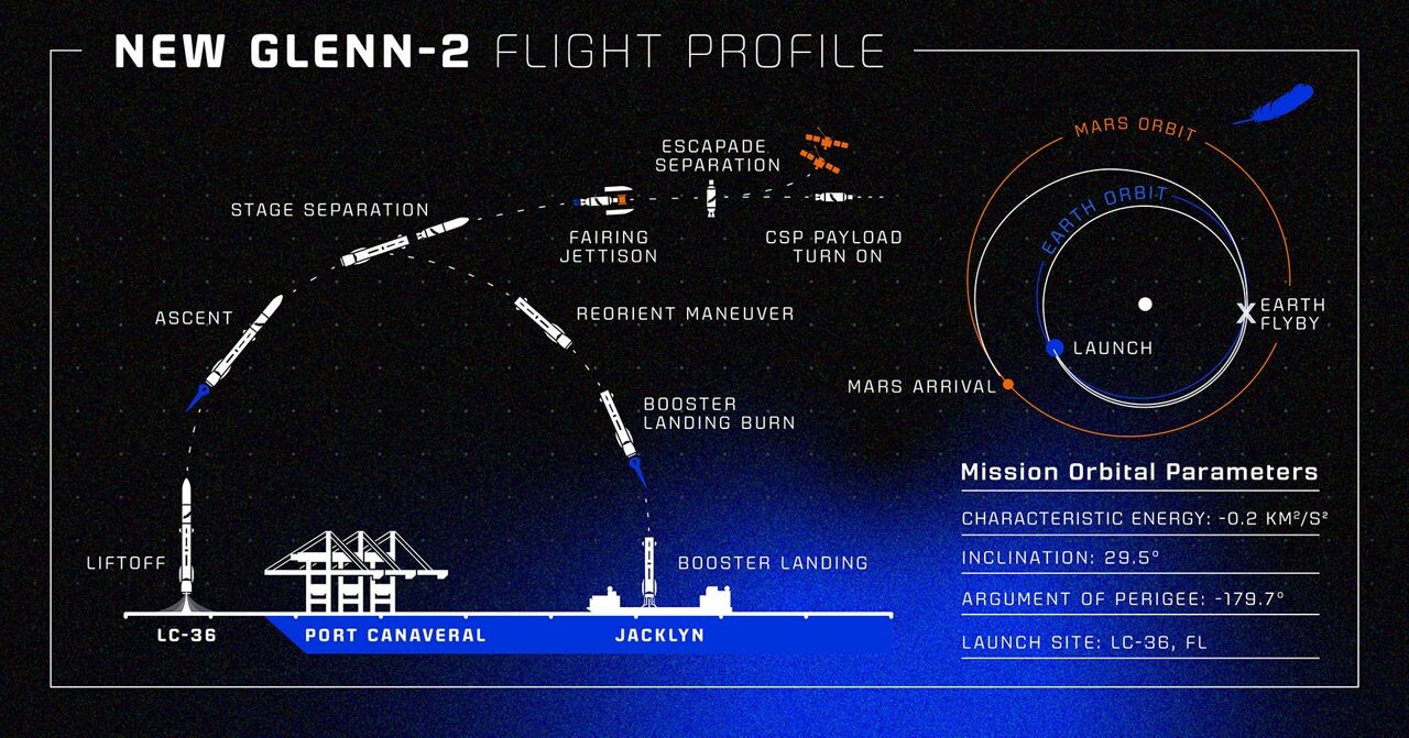 Диаграмма профиля миссии ракеты New Glenn компании Blue Origin