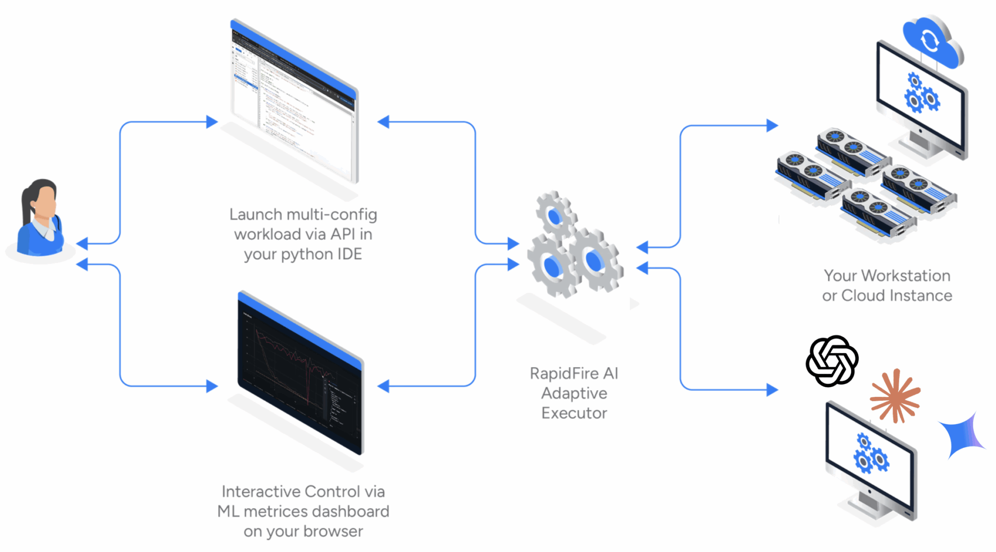 Архитектура RapidFire AI с трёхсторонней связью между IDE, дашбордом метрик и бэкендом выполнения на нескольких GPU