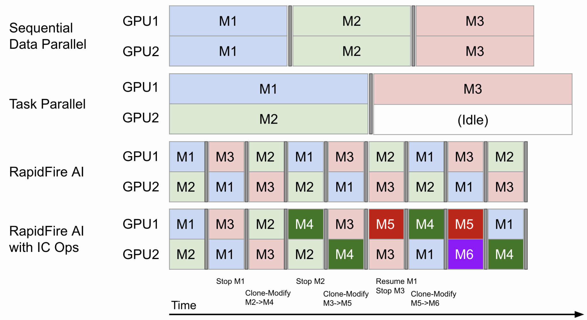 Сравнение подходов к планированию GPU: последовательный, параллельный и RapidFire AI