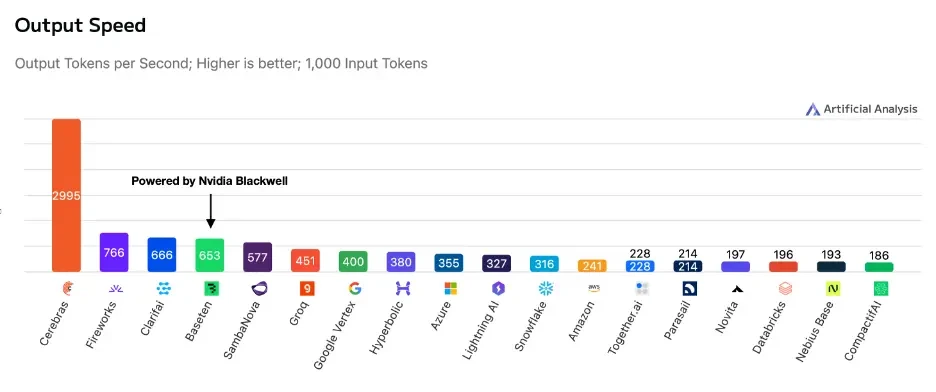 График сравнения скорости работы чипов Cerebras и NVIDIA в тестах GPT-OSS 120B