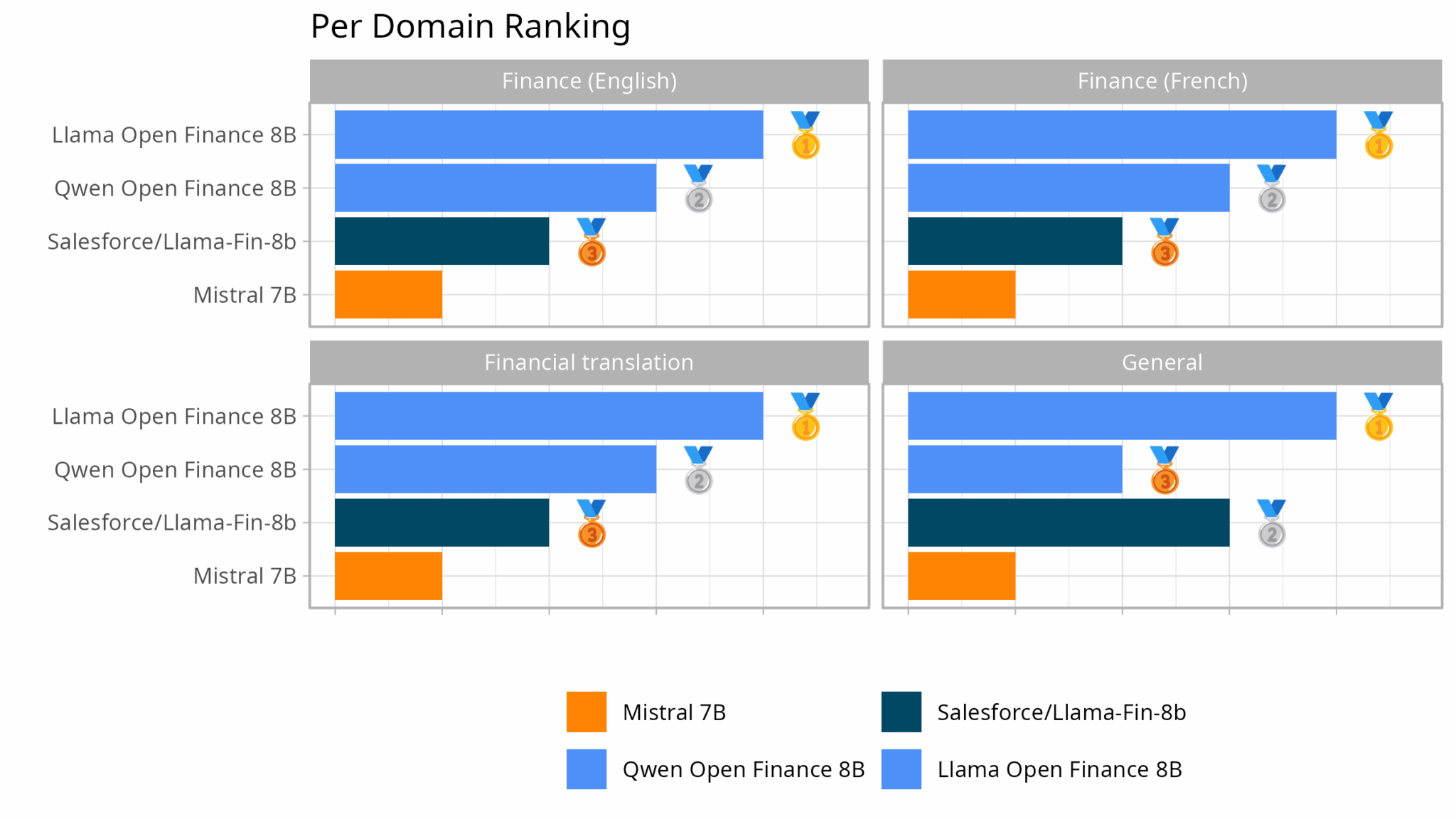 Сравнительная схема архитектуры или производительности модели LLM в открытых финансах