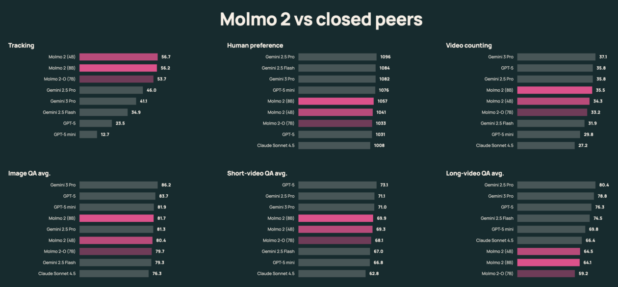 Анализ тестовых данных AI2: сравнение производительности модели Molmo 2 с закрытыми моделями