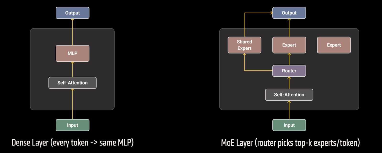 Сравнение архитектуры плотного слоя и слоя смешанных экспертов