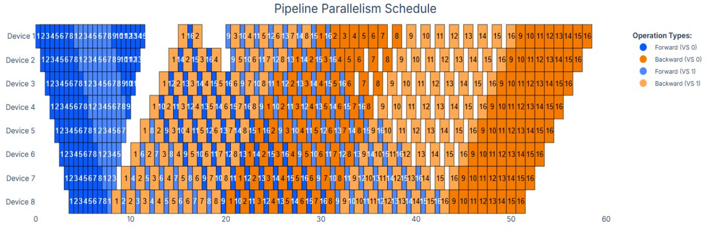 График параллельной обработки конвейера с перекрытием прямого и обратного проходов