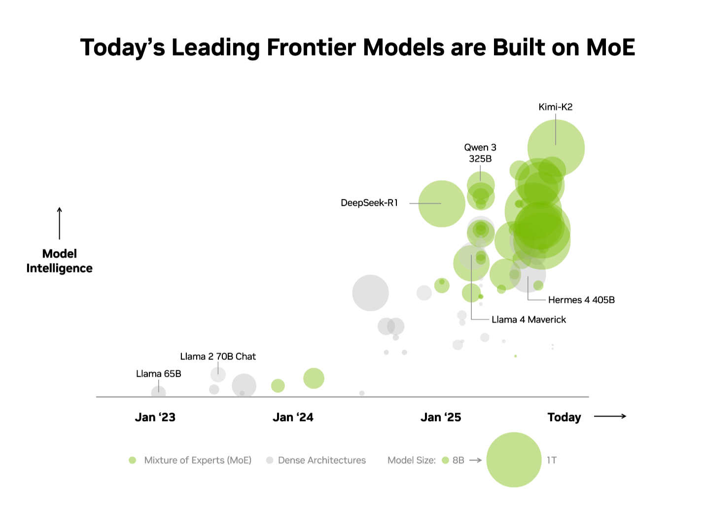 Диаграмма, иллюстрирующая тенденцию внедрения смеси экспертов в передовых моделях искусственного интеллекта с начала 2025 года