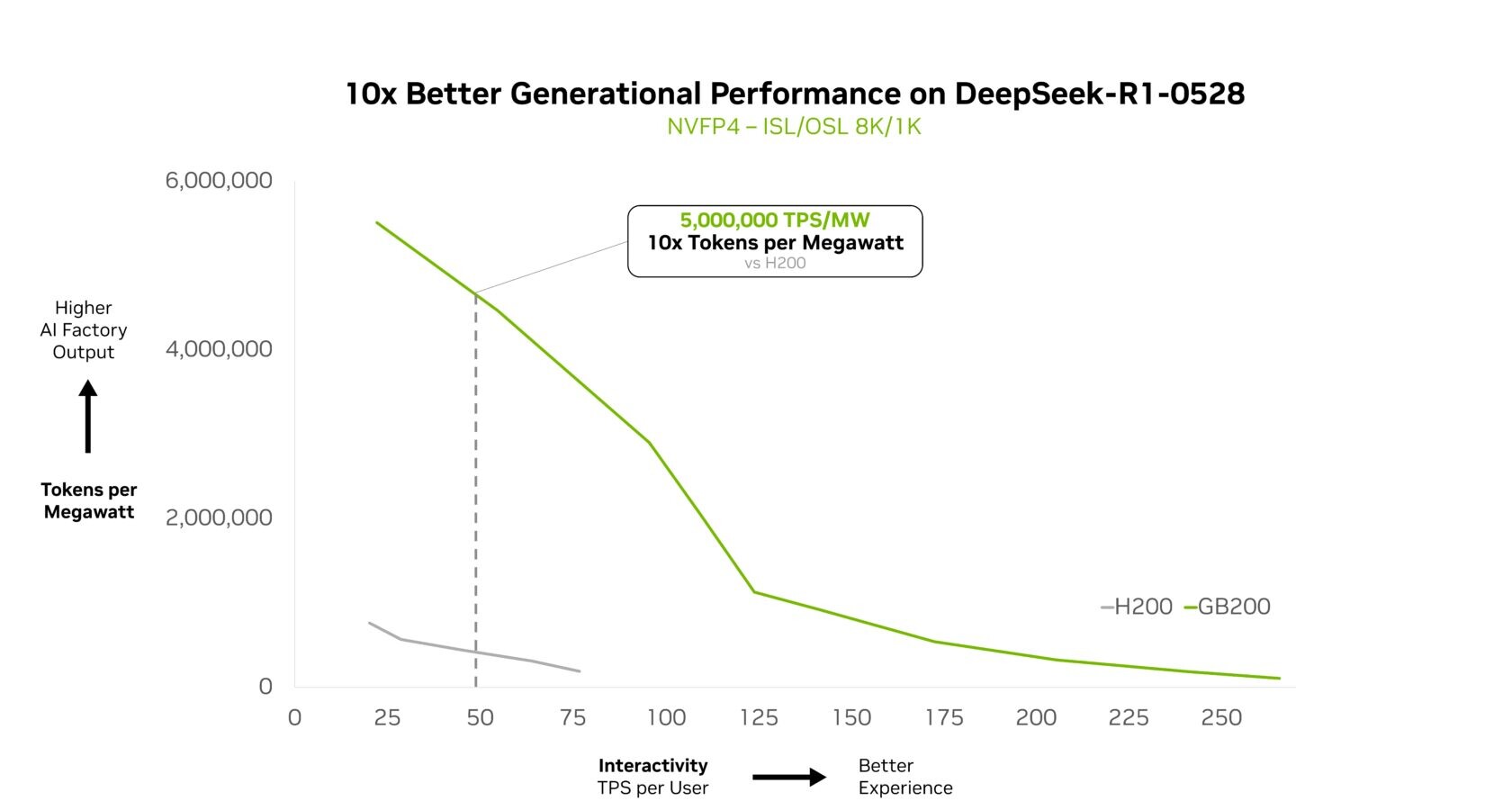 Сравнение производительности, демонстрирующее 10-кратный рост в моделях смеси экспертов на GB200 NVL72