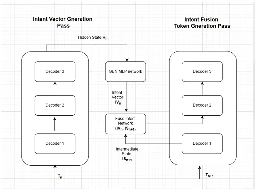 Схема архитектуры вариаций Implicit Chain Transformer от Cerebras