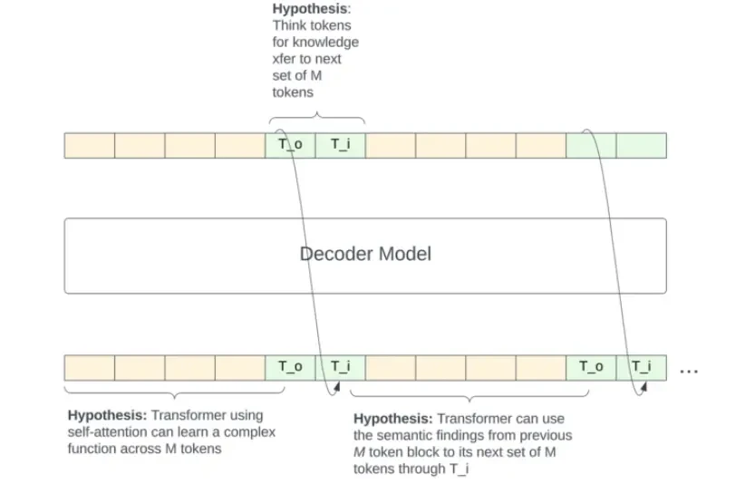 Диаграмма периодического распространения намерений с разреженным обновлением состояния и THINK-токенами