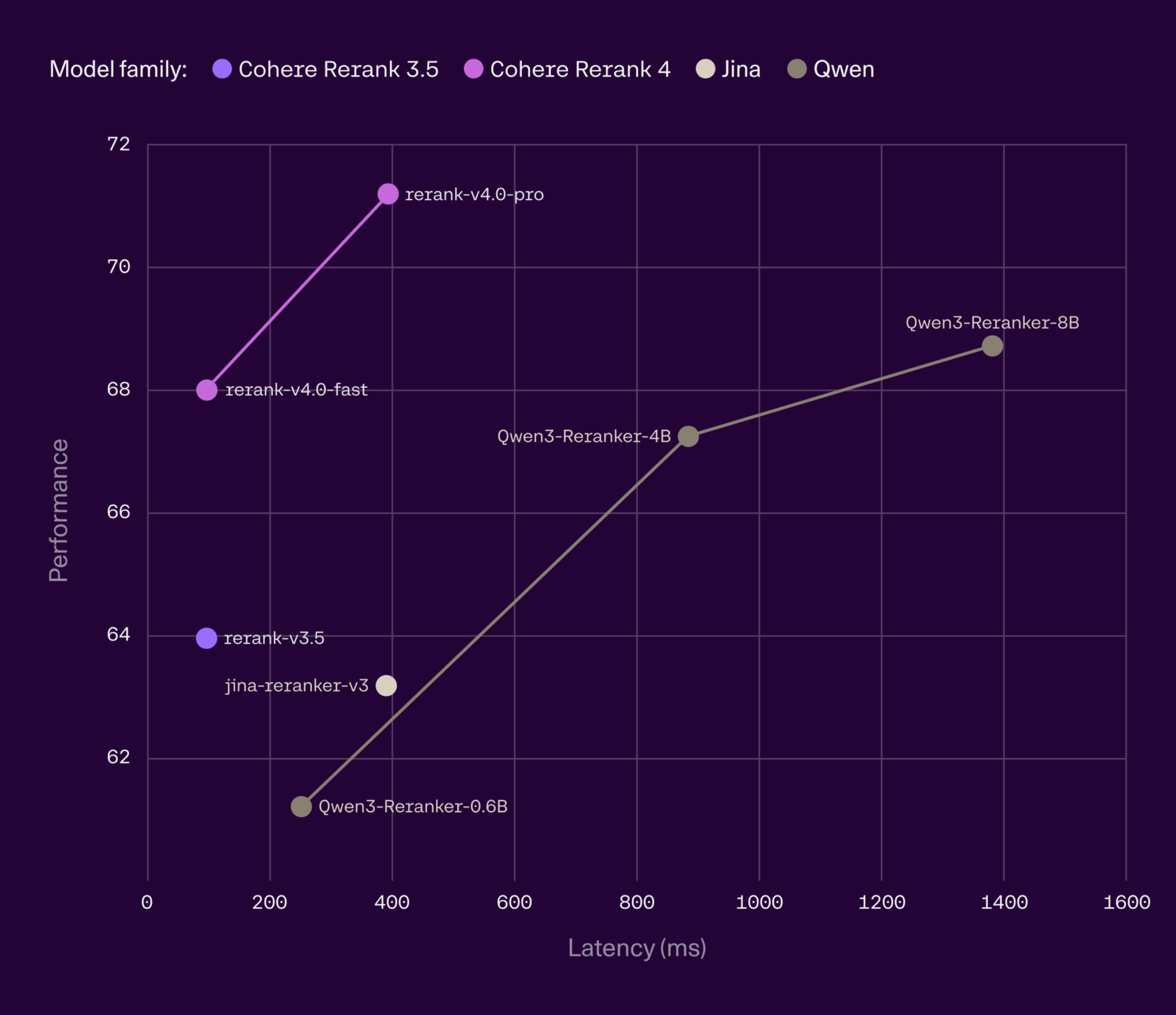 График Парето, показывающий соотношение задержки и производительности реранкера