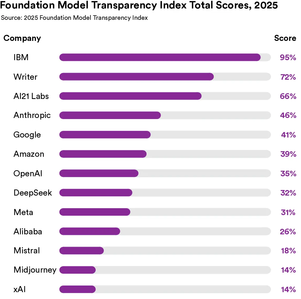 Ранжированный график 13 компаний из Индекса прозрачности моделей ИИ