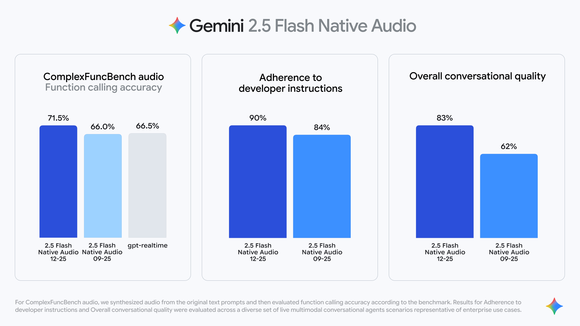 Диаграмма сравнения производительности Gemini 2.5 Flash Native Audio с предыдущими версиями и конкурентами