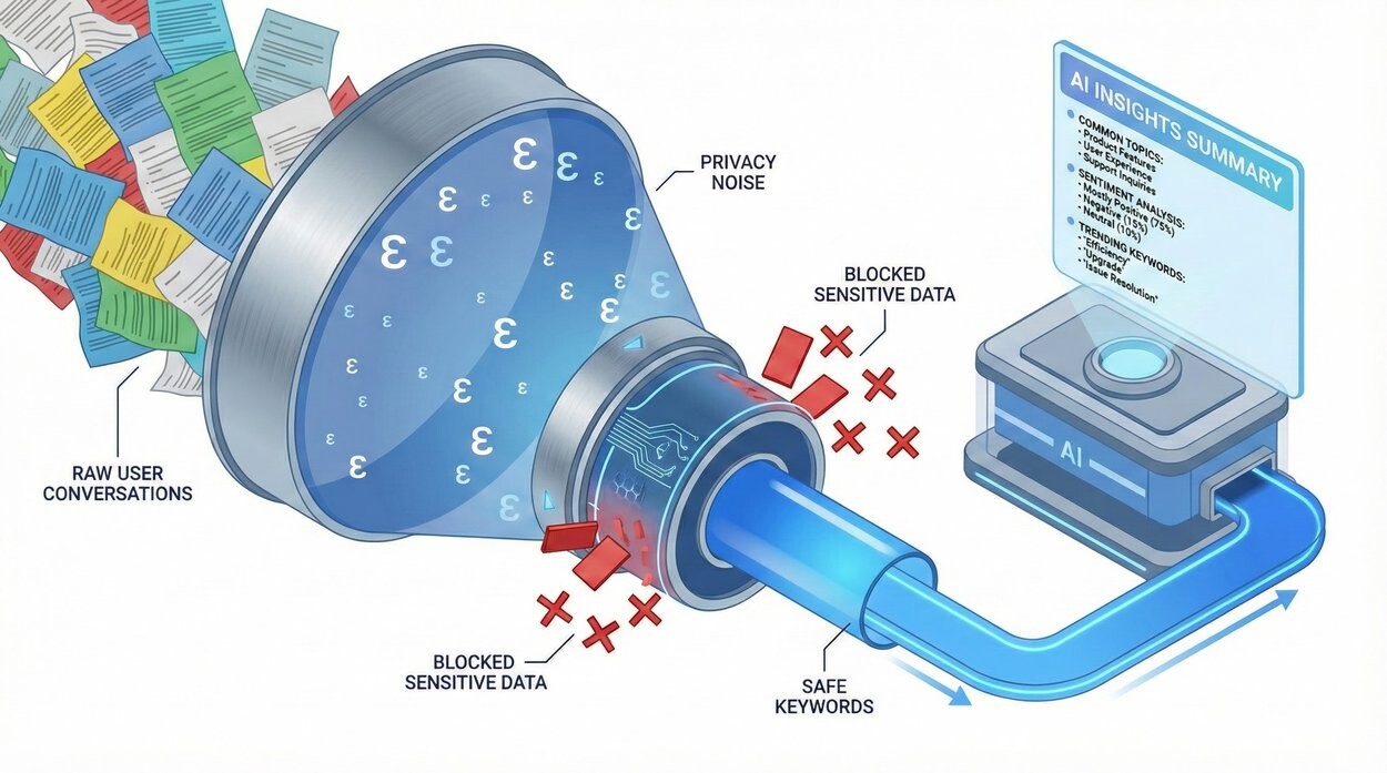 Схематичное изображение, сгенерированное Gemini, показывающее работу алгоритма для одного кластера диалогов.