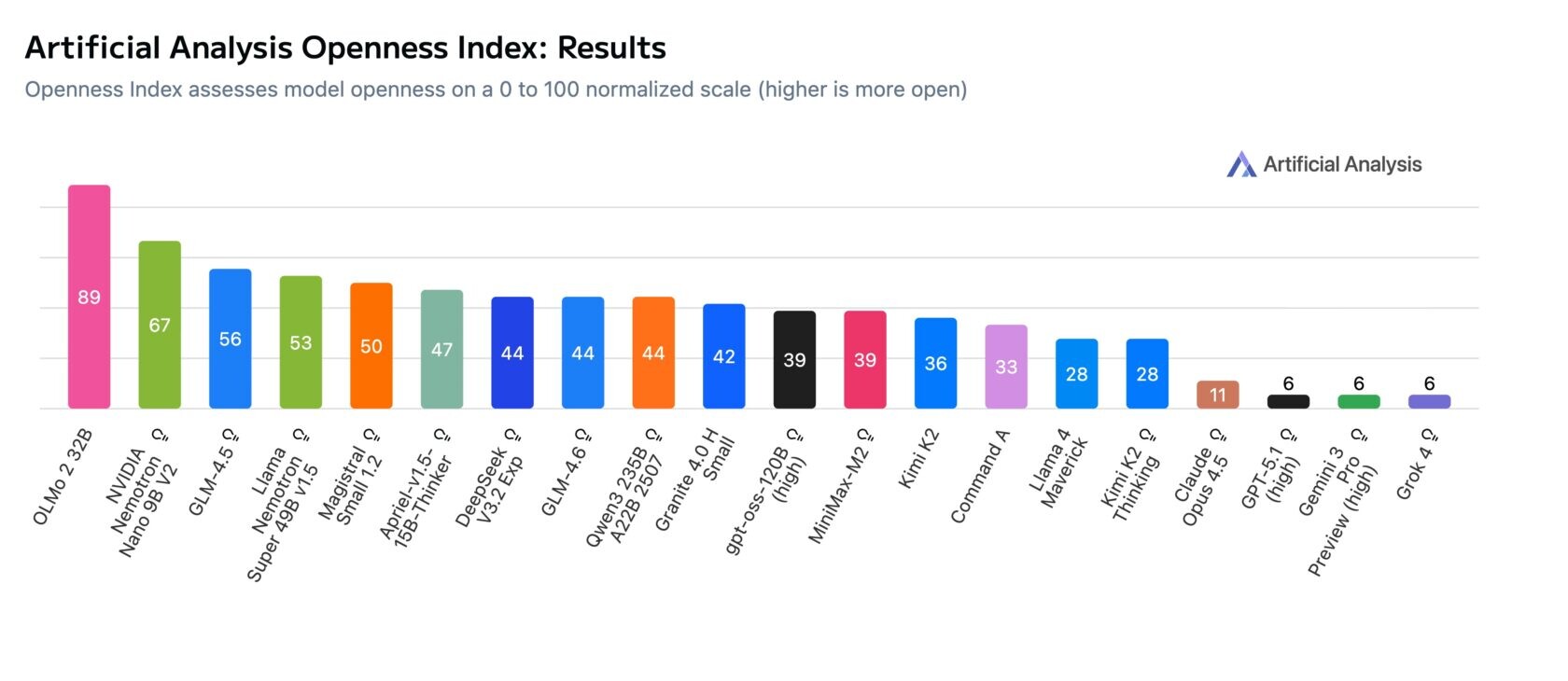 График индекса открытости искусственного интеллекта от Artificial Analysis