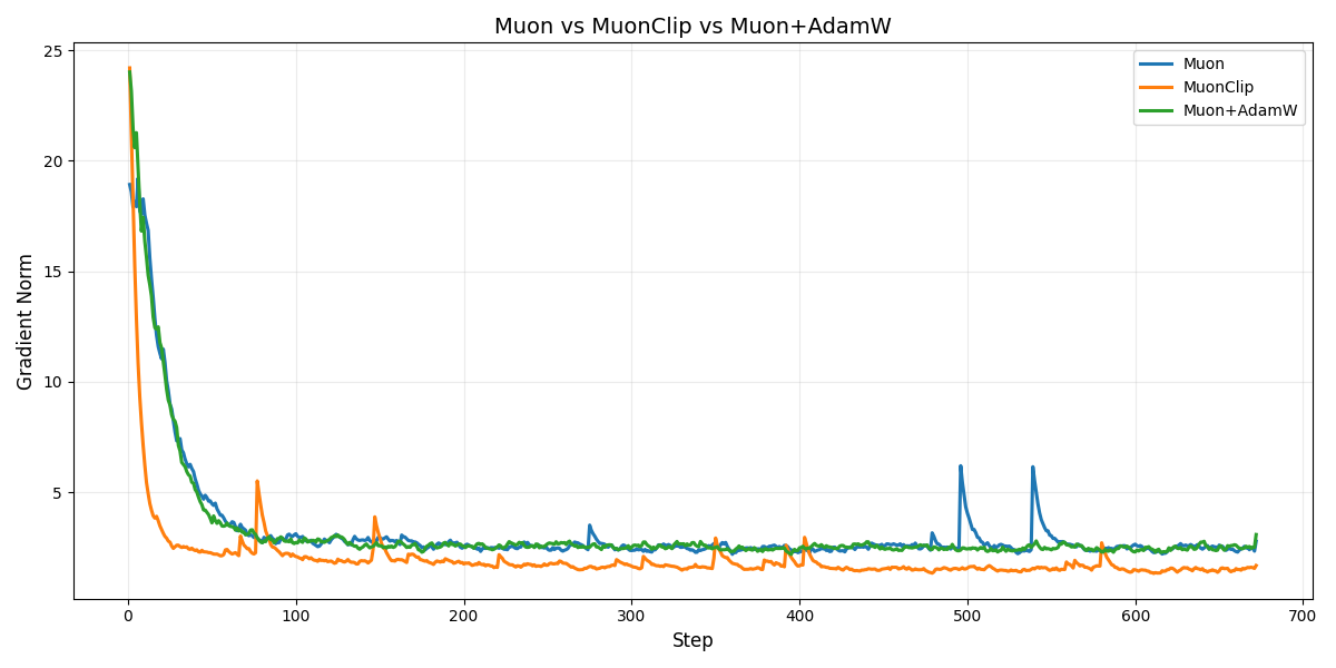 Сравнение нормы градиента: всплески у Muon и MuonClip против стабильного Muon+AdamW