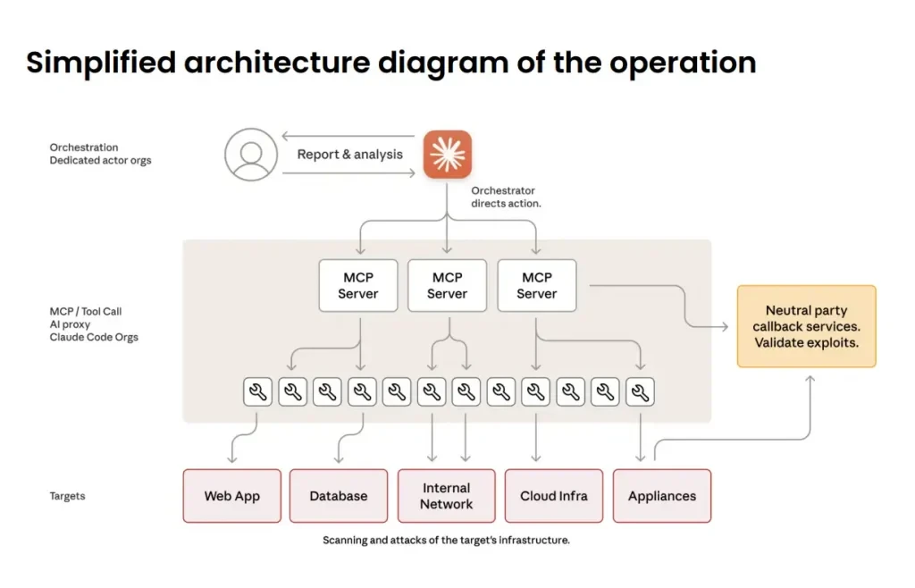 Схема архитектуры полностью автономной кибератаки на основе ИИ