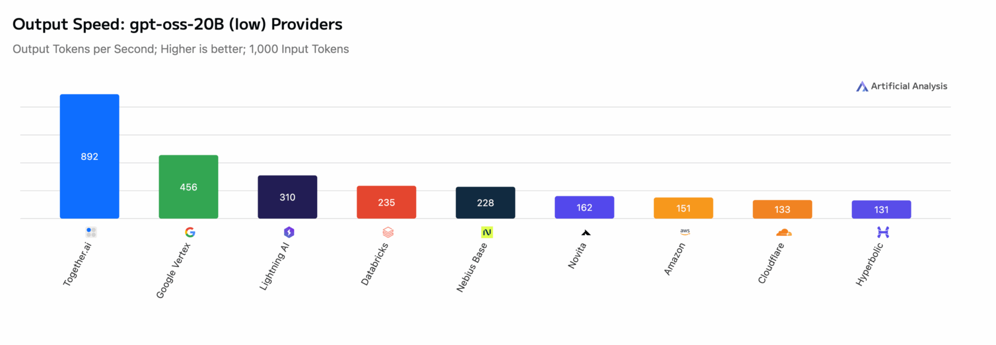 Сравнение тестов скорости вывода открытых языковых моделей GPT-OSS-20B