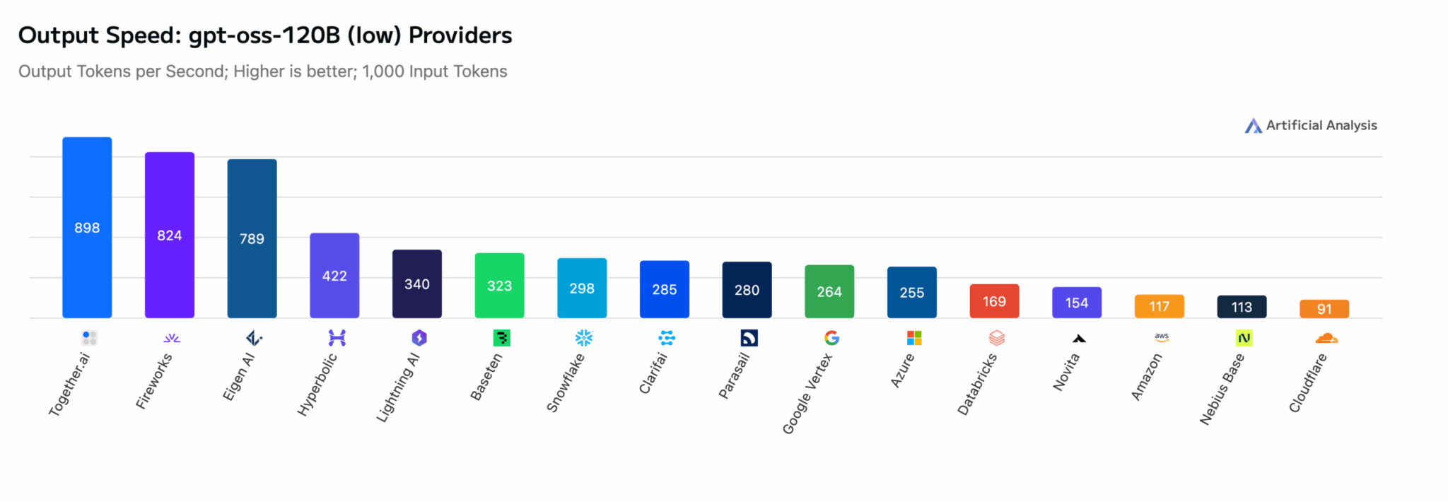 Сравнение тестов скорости вывода открытых языковых моделей GPT-OSS-120B