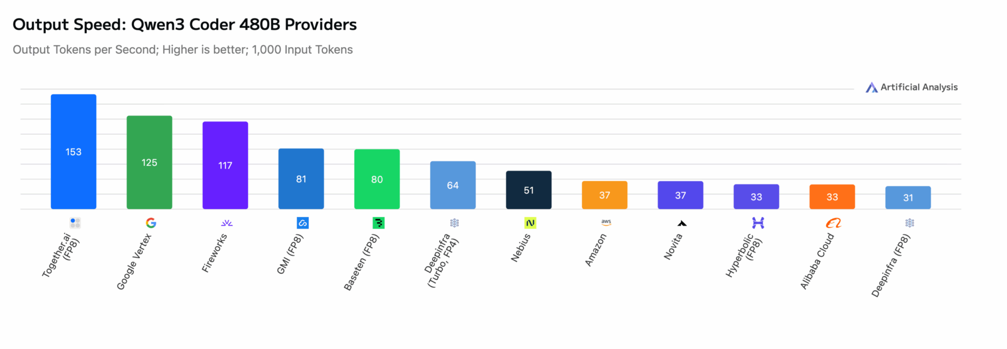 Сравнение тестов скорости вывода моделей Qwen3-Coder-480B на графике