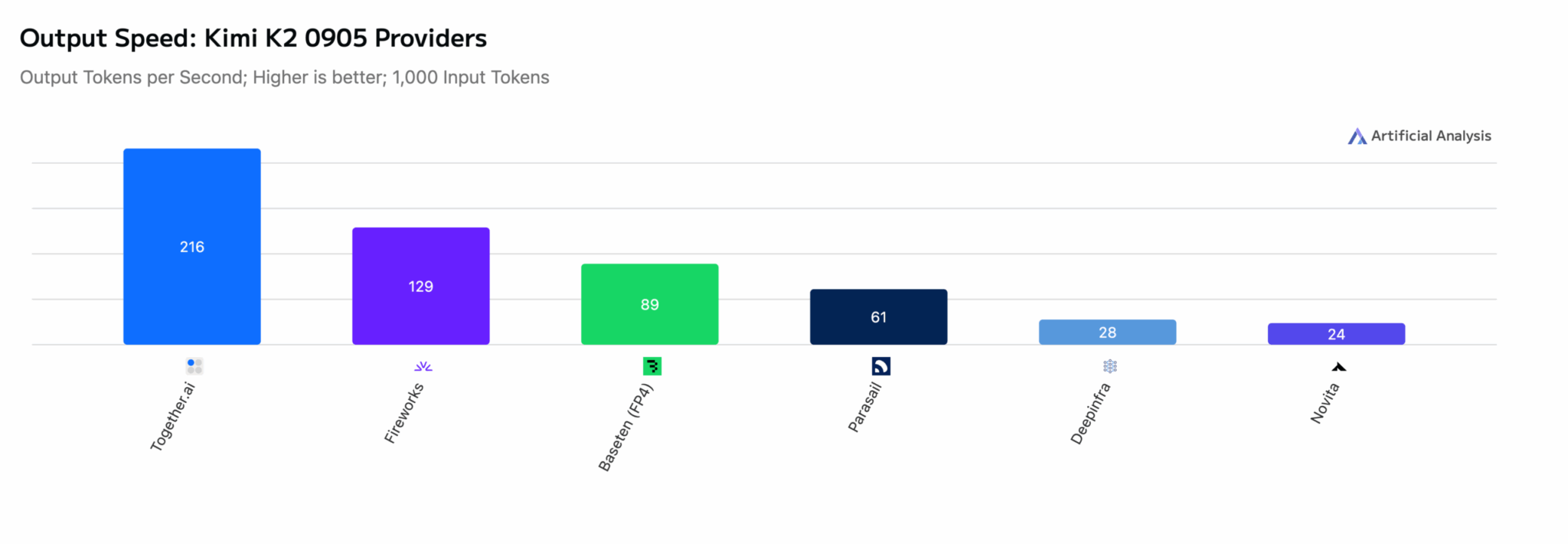 Сравнение скоростных показателей языковых моделей на бенчмарке Together AI