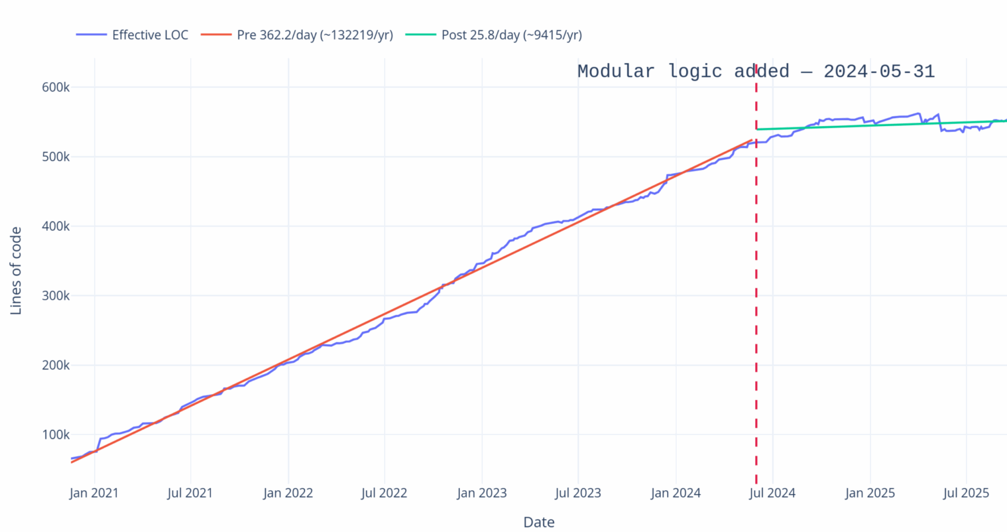 Хронология модульного подхода, показывающая сокращение объёма кода