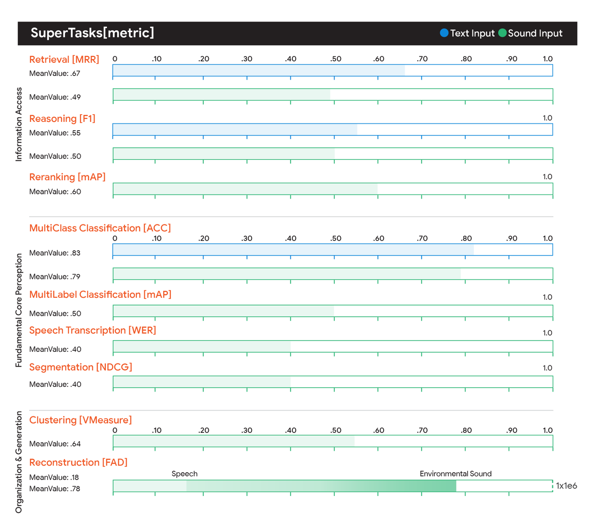 Гистограмма сравнения метрик производительности для текстовых и звуковых входов по СуперЗадачам: Извлечение, Рассуждение, Классификация.